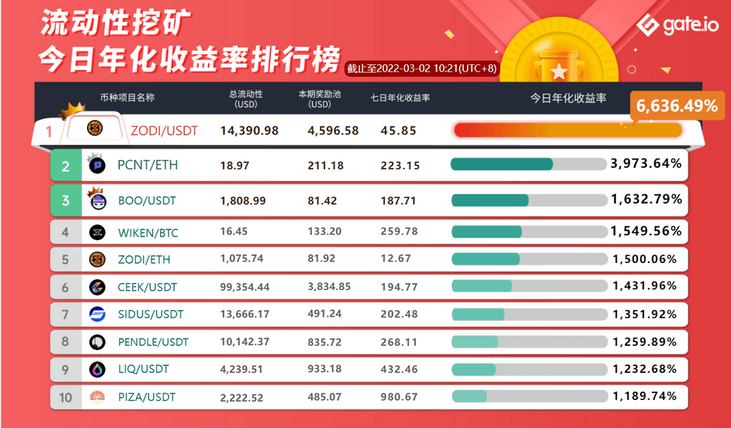Gate.io 已開啓SIDUS(自動做市商AMM模式)新版流動性礦池獎勵,當前流動性挖礦年化收益率最高達6,636.49%