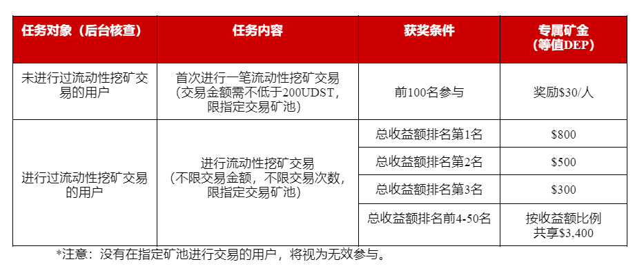 Gate.io DEAPCOIN(DEP)礦池大作戰, 賺309.95%收益 贏10,000美元