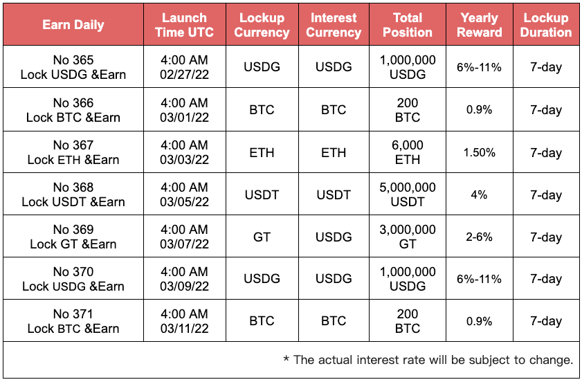 Earn Daily No.369: Lock GT & Earn USDG, up to 6% APR