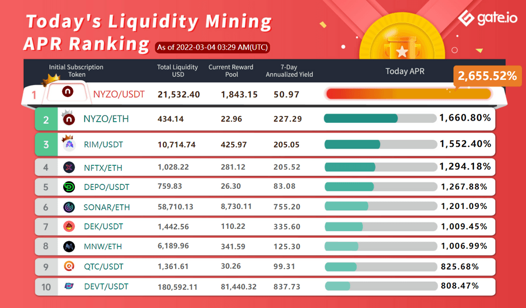 Gate.io Has Launched A New Version Of Liquidity Mining Pool Bonus For SNOW, POOL, CNAME, QTC, DEPO (Automated Market Maker AMM), With The Current Annual Yield Up to 2,655.52%