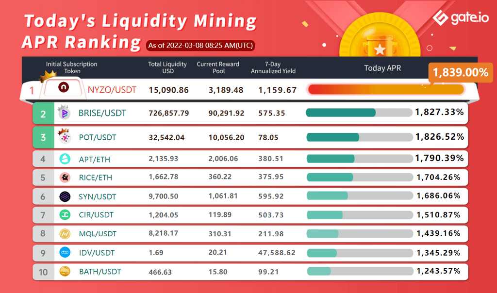 Gate.io Has Launched A New Version Of Liquidity Mining Pool Bonus For GS, MAT, METAN, BATH (Automated Market Maker AMM), With The Current Annual Yield Up to 1,839%