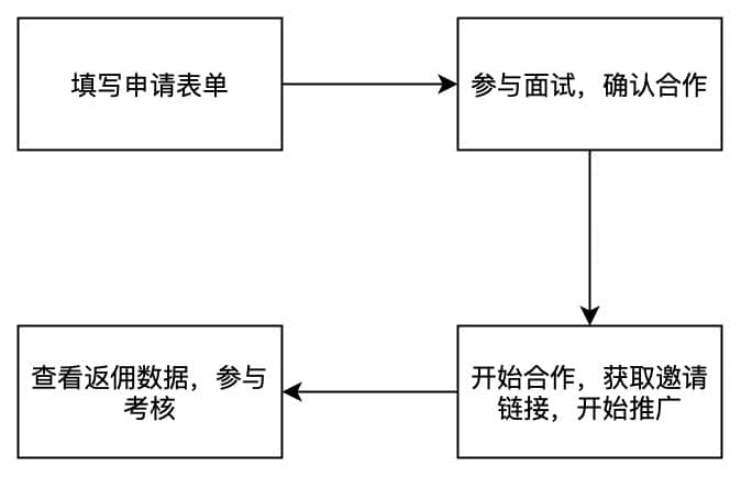 Gate.io Ambassador 返傭計劃全面升級,重磅推出長期返傭