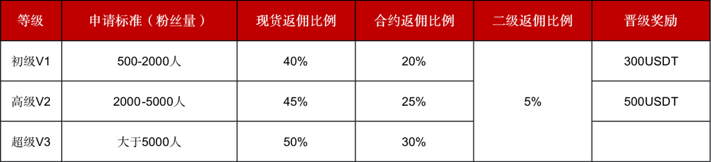 Gate.io Ambassador 返傭計劃全面升級,重磅推出長期返傭