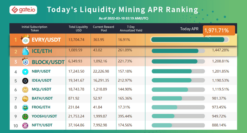 Gate.io Has Launched Liquidity Mining Pool For (zkTube) ZKT/USDT (Normal Trading Mode) and Added An Extra Time-Limited Reward of 535 ZKT to it