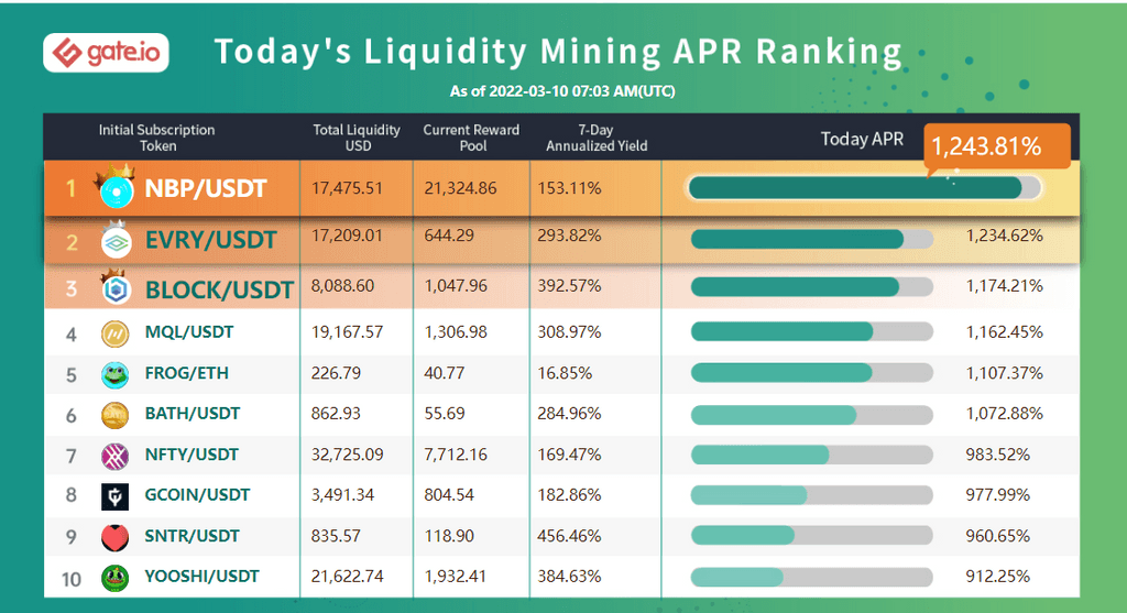 Gate.io Has Launched A New Version Of Liquidity Mining Pool Bonuses For ( Gold Fever ) NGL/USDT (Automated Market Maker AMM) and Added An Extra Time-Limited Reward of 23,437.5 NGL to it