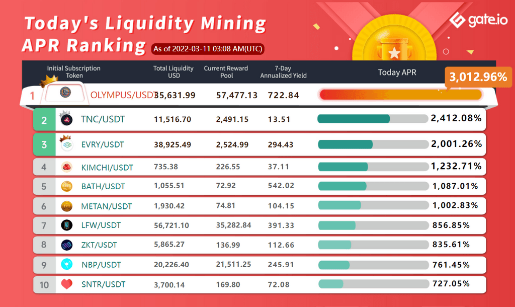 Gate.io Has Launched A New Version Of Liquidity Mining Pool Bonus For ARTEM, TON, FAME, KBD, OHM (Automated Market Maker AMM), With The Current Annual Yield Up to 3,012.96%