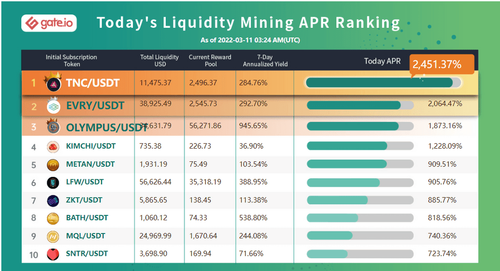 Gate.io Has Launched Liquidity Mining Pool For ( Millimeter ) MMM/USDT (Normal Trading Mode) and Added An Extra Time-Limited Reward of 14,500 MMM to it