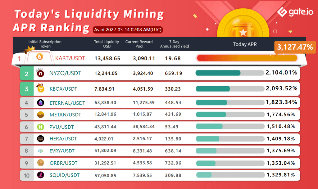 Gate.io Has Launched A New Version Of Liquidity Mining Pool Bonus For DEP, TABOO, GOLD, ORBR, AQT (Automated Market Maker AMM), With The Current Annual Yield Up to 3,127.47%