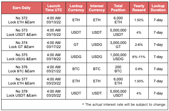 Earn Daily No.373: Lock USDT & Earn, up to 4% APR