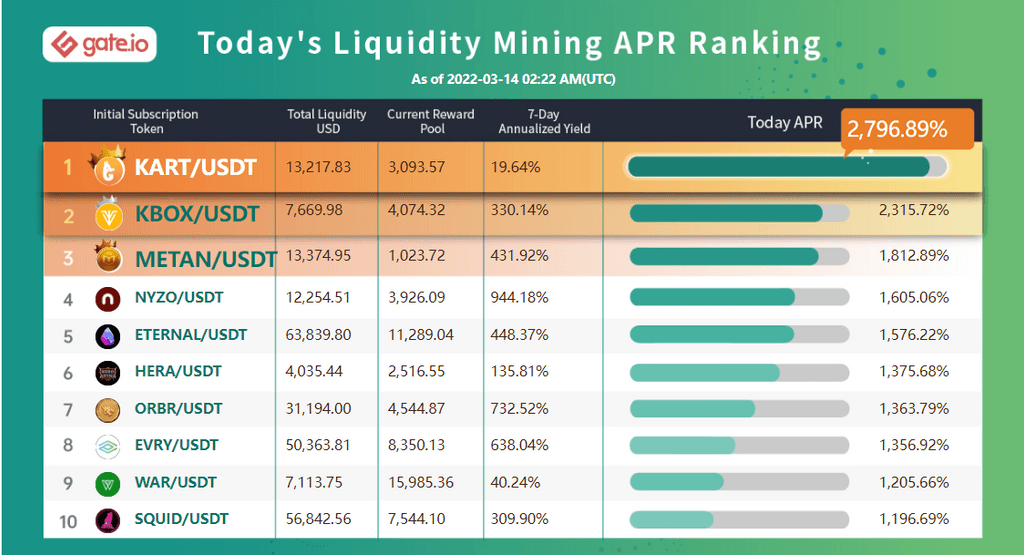 Gate.io Has Launched Liquidity Mining Pool For ( MemePad ) MEPAD/USDT (Normal Trading Mode) and Added An Extra Time-Limited Reward of 1,350,000 MEPAD to it