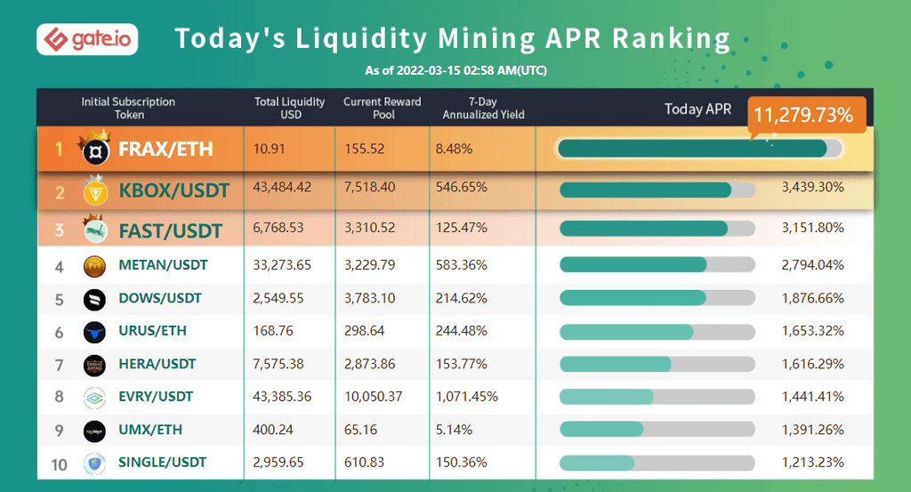 Gate.io Has Launched Liquidity Mining Pool For ( Solice ) SLC/USDT, SLC/ETH (Normal Trading Mode) and Each Added An Extra Time-Limited Reward of 1,600 SLC to it