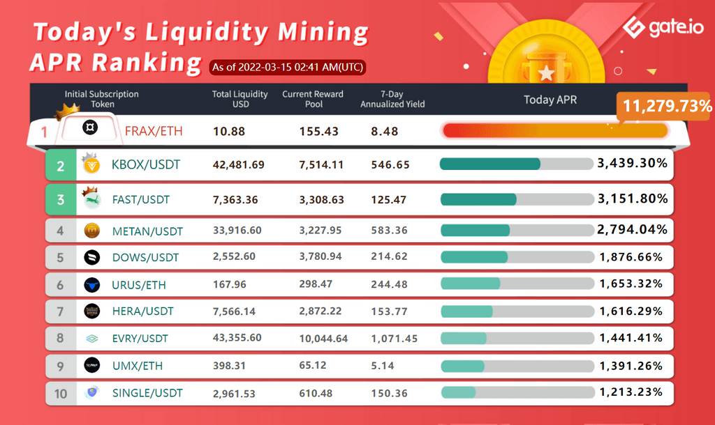 Gate.io Has Launched A New Version Of Liquidity Mining Pool Bonus For LUS (Automated Market Maker AMM), With The Current Annual Yield Up to 11,279.73%