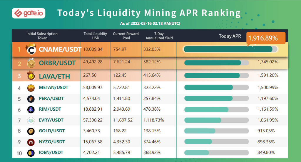 Gate.io Has Launched Liquidity Mining Pool For ( Unizen ) ZCX/USDT (Normal Trading Mode) and Added An Extra Time-Limited Reward of 9,000 ZCX to it