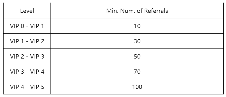 Gate.io Referral Campaign: Invite New Friends to Win Free VIP 5