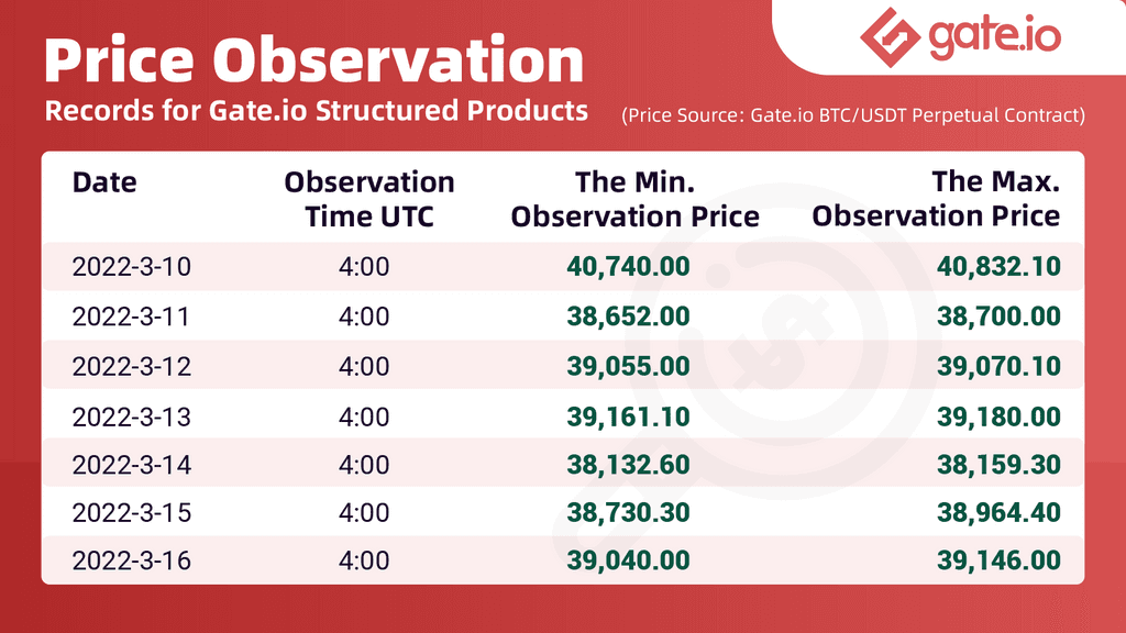 Gate.io Daily Shark Fin Hit The Price Range for the First Time: The Final Annualized Yield is Up To 10.64%