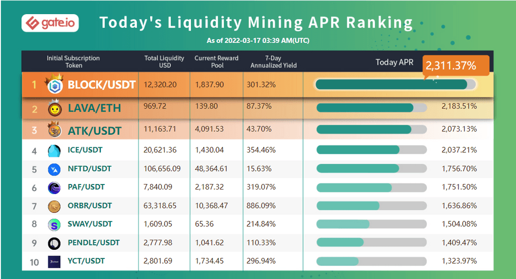 Gate.io Has Launched A New Version Of Liquidity Mining Pool Bonuses For ( Hydraverse ) HDV/USDT (Automated Market Maker AMM) and Added An Extra Time-Limited Reward of 467,567 HDV to it