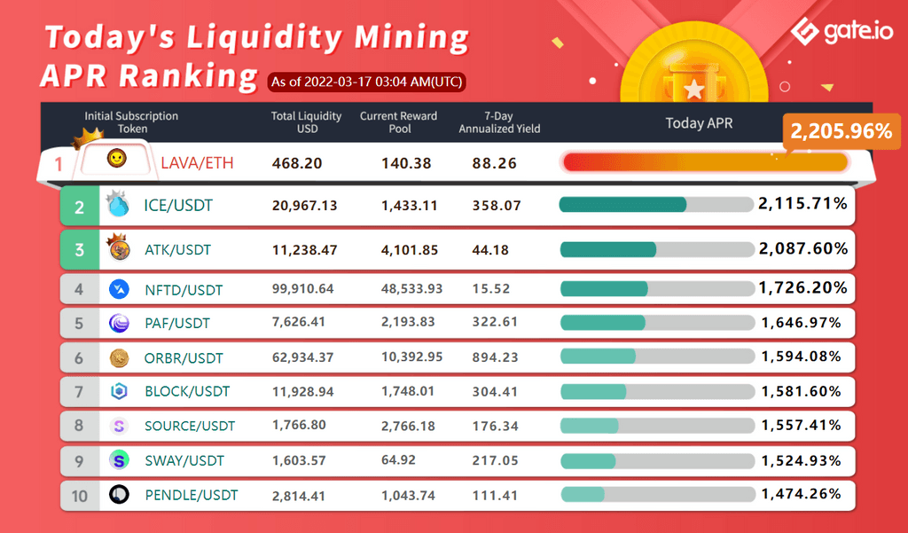 Gate.io Has Launched A New Version Of Liquidity Mining Pool Bonus For TAP, METAG, SWAY, MIS (Automated Market Maker AMM), With The Current Annual Yield Up to 2,205.96%