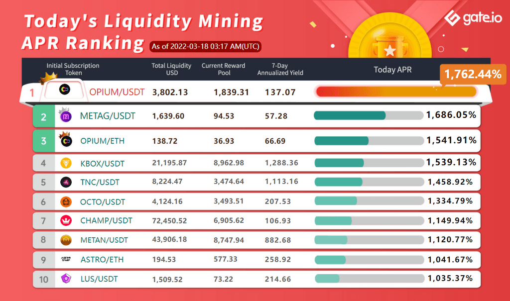 Gate.io Has Launched A New Version Of Liquidity Mining Pool Bonus For EMON, DXCT, DMS (Automated Market Maker AMM), With The Current Annual Yield Up to 1,762.44%