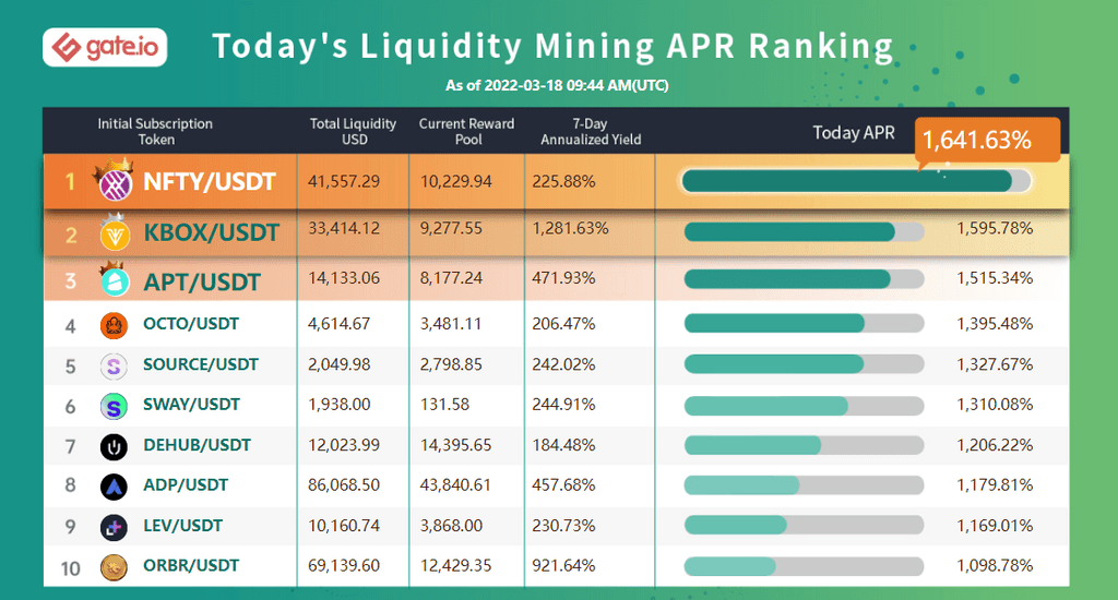 Gate.io Has Launched A New Version Of Liquidity Mining Pool Bonuses For ( Stader Labs ) SD/USDT (Automated Market Maker AMM) and Added An Extra Time-Limited Reward of 2,200 SD to it