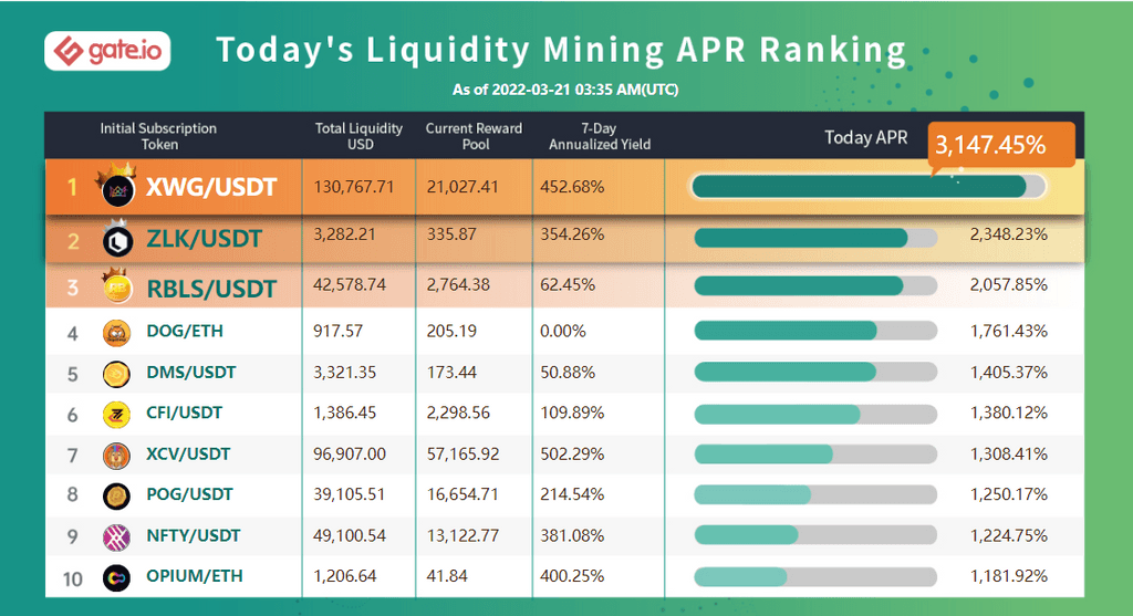 Gate.io Has Launched A New Version Of Liquidity Mining Pool Bonuses For ( Biswap ) BSW/USDT (Automated Market Maker AMM) and Added An Extra Time-Limited Reward of 29,200 BSW to it