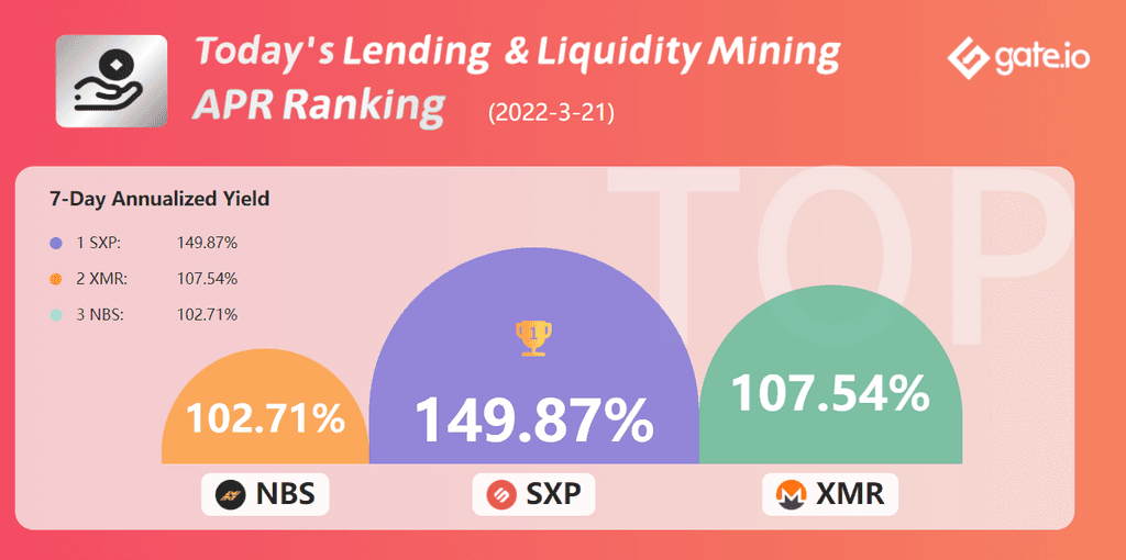 Gate.io’s Lending & Single-Asset Vault Enjoys A 7-Day Annualized Yield Up To 149.87% Today