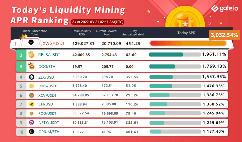 Gate.io Has Launched A New Version Of Liquidity Mining Pool Bonus For ZLK, SB, RBLS, ZPT (Automated Market Maker AMM), With The Current Annual Yield Up to 3,032.54%