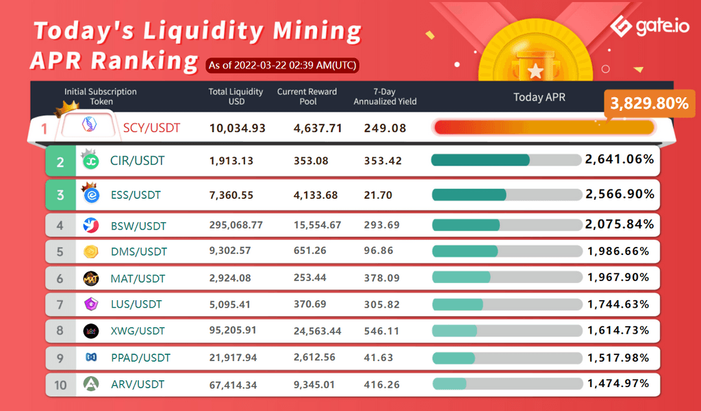Gate.io Has Launched A New Version Of Liquidity Mining Pool Bonus For TBTC, SCNSOL, WHITE, ROOM, STR (Automated Market Maker AMM), With The Current Annual Yield Up to 3,829.80%