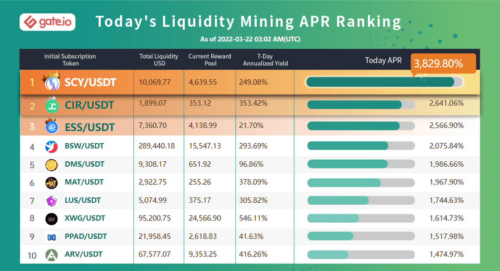 Gate.io Has Launched Liquidity Mining Pool For ( ThetaDrop ) TDROP/USDT (Normal Trading Mode) and Added An Extra Time-Limited Reward of 173,650 TDROP to it