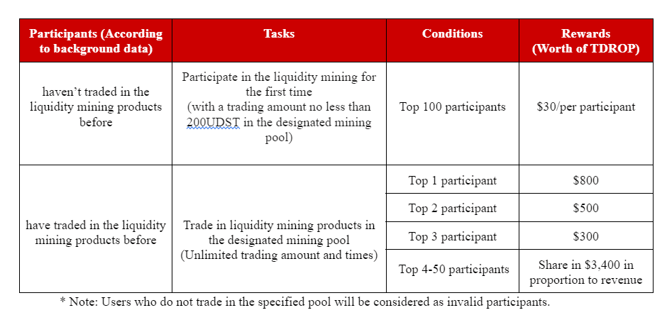 Gate.io ThetaDrop (TDROP) Mining Pool Trade Acticity: Earn Yield Up to 257.5% and Win $10,000