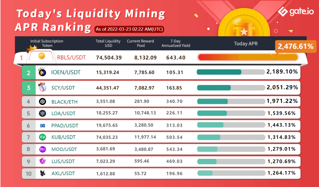 Gate.io Has Launched A New Version Of Liquidity Mining Pool Bonus For AXL, TSL (Automated Market Maker AMM), With The Current Annual Yield Up to 2,476.61%