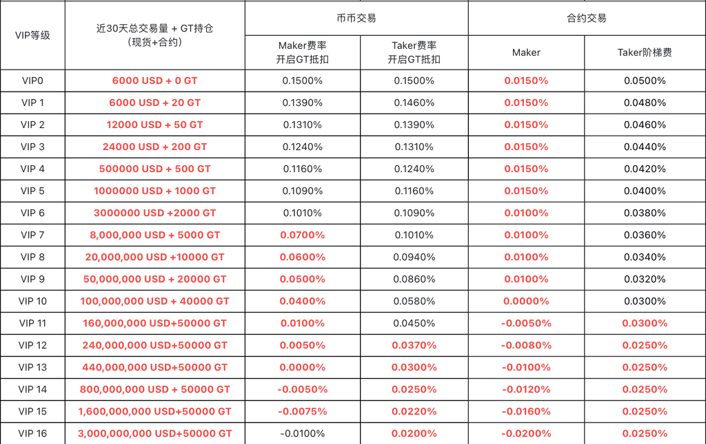 Gate.io關於幣幣及合約交易手續費費率調整的公告