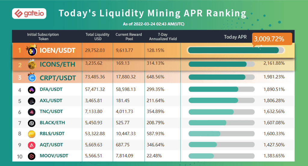Gate.io Has Launched Liquidity Mining Pool For ( ReapChain ) REAP/USDT (Normal Trading Mode) and Added An Extra Time-Limited Reward of 190,000 REAP to it