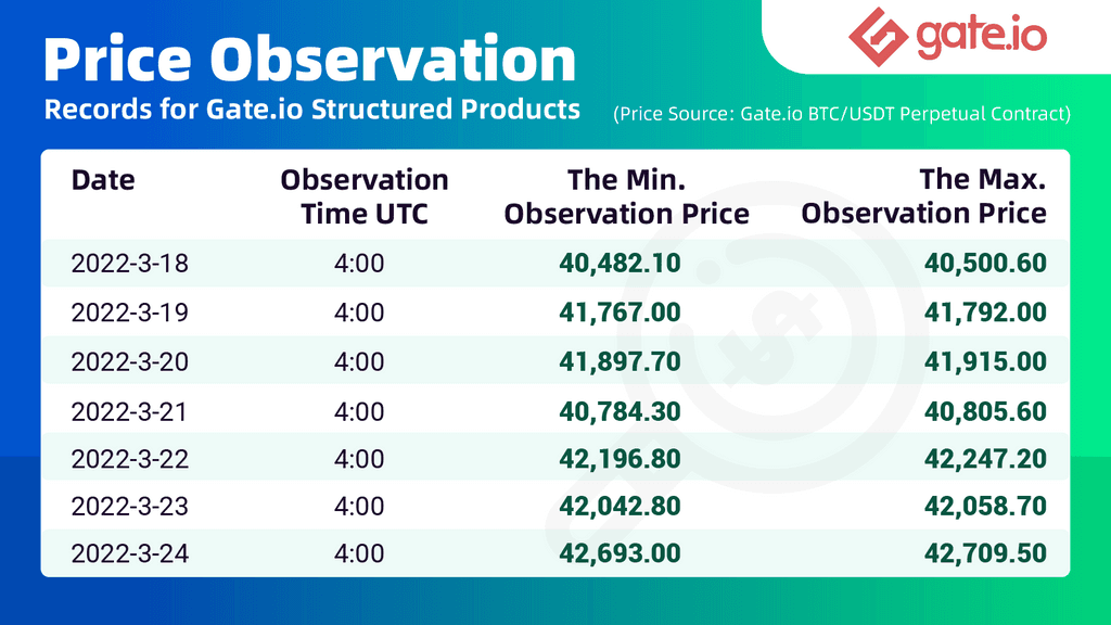 Gate.io Daily Shark Fin Hit The Price Range: The Final Annualized Yield is Up To 15.5%!