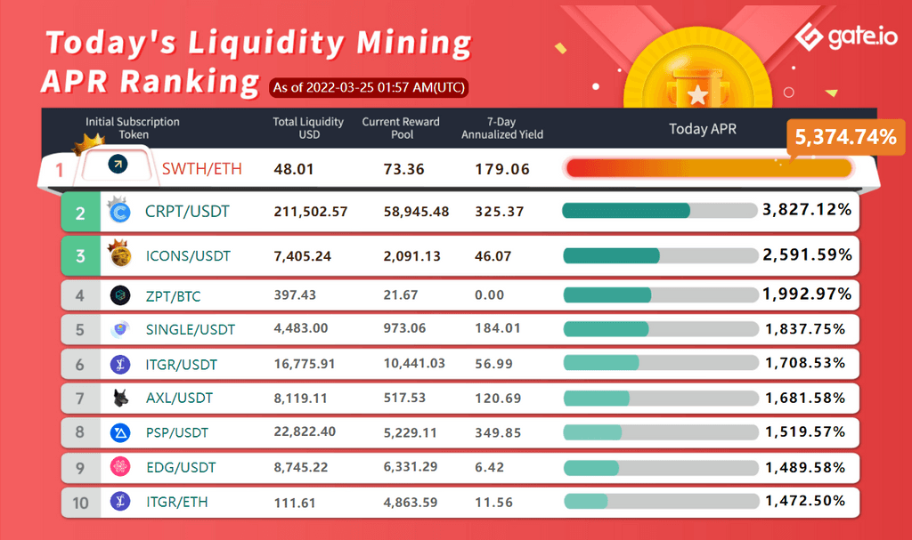 Gate.io Has Launched A New Version Of Liquidity Mining Pool Bonus For TIP, SKYRIM, CPHR, YIELD (Automated Market Maker AMM), With The Current Annual Yield Up to 5,374.74%