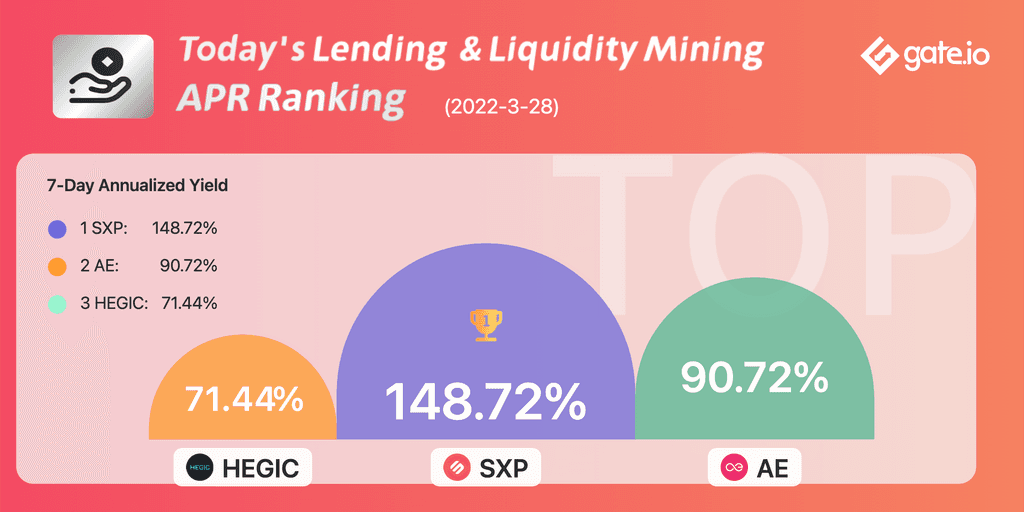 Gate.io’s Lending & Single-Asset Vault Enjoys A 7-Day Annualized Yield Up To 148.15% Today
