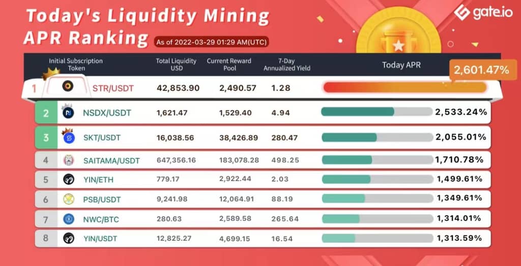Gate.io Has Launched A New Version Of Liquidity Mining Pool Bonus For DAO,GGM, UBXS, ZINU(Automated Market Maker AMM), With The Current Annual Yield Up to 2,601.47%