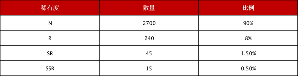 Gate.io NFT INO項目Uncharted鏈遊盲盒上線公告