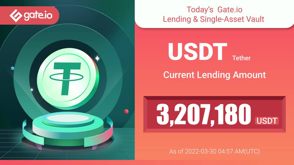 Gate.io’s Current Lending & Single-Asset Vault Volume Reaches 3,207,180 USDT