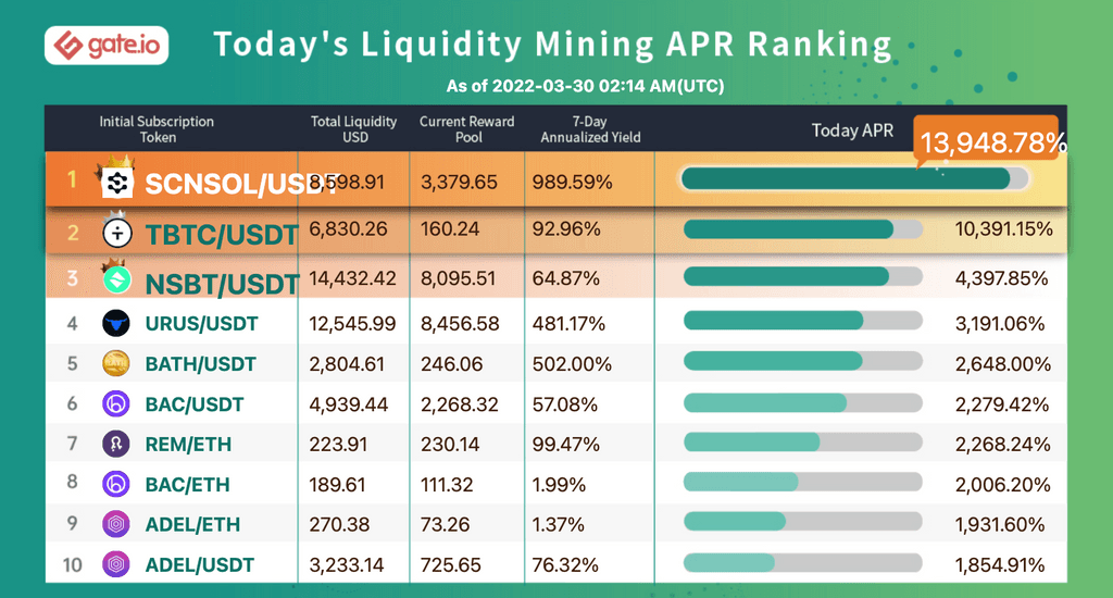 Gate.io Has Launched Liquidity Mining Pool For BORA/USDT,BORA/ETH(Normal Trading Mode)and Added An Extra Time-Limited Reward of 19,850 BORA to Them