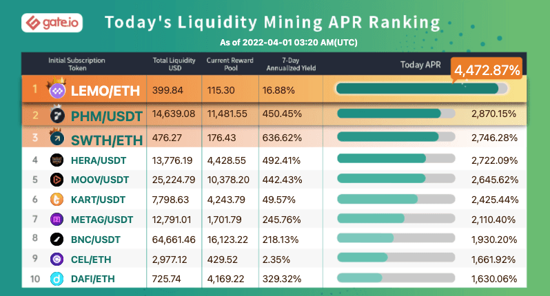 Gate.io Has Launched Liquidity Mining Pool For (Metafluence) METO/USDT (Normal Trading Mode) and Added An Extra Time-Limited Reward of 887,300 METO to it