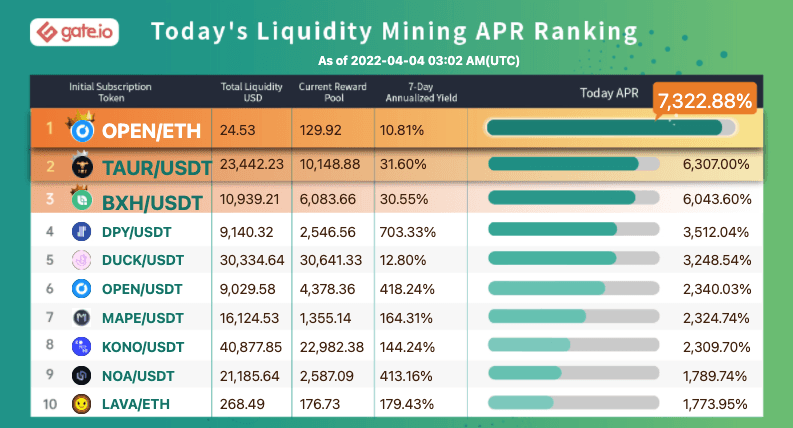 Gate.io Has Launched Liquidity Mining Pool For (Metafluence) NPT/USDT (Normal Trading Mode) and Added An Extra Time-Limited Reward of 2,636 NPT to it