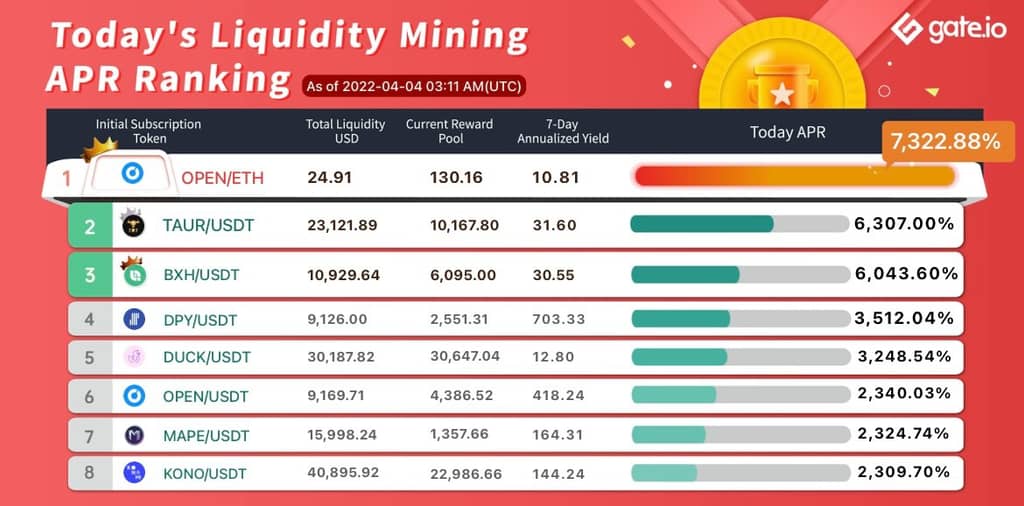 Gate.io Has Launched A New Version Of Liquidity Mining Pool Bonus For MIT，MAPE，TRVL，NOA（Automated Market Maker AMM）, With The Current Annual Yield Up to 7,322.88%