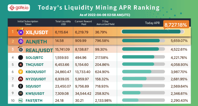 Gate.io Has Launched Liquidity Mining Pool For ( MiraQle ) MQL /USDT (Normal Trading Mode) and Added An Extra Time-Limited Reward of 283,920 MQL to it