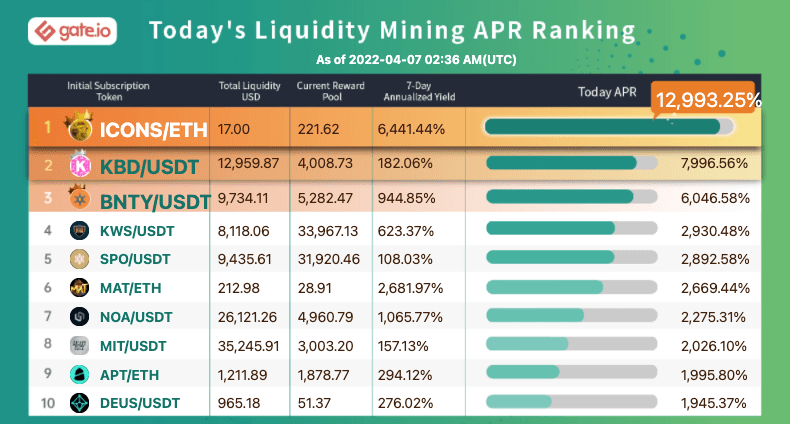 Gate.io Has Launched Liquidity Mining Pool For ( Metawear ) WEAR /USDT (Normal Trading Mode) and Added An Extra Time-Limited Reward of 1,505,530 WEAR to it