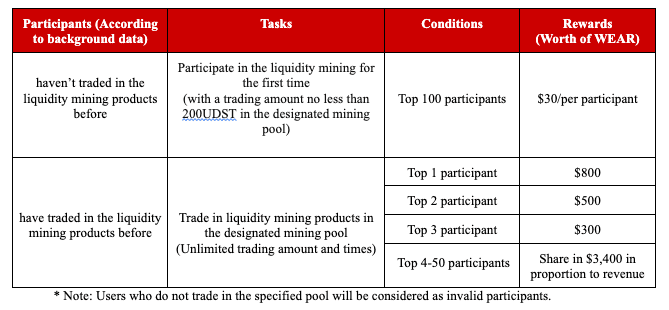 Gate.io Metawear (WEAR) Mining Pool Trade Acticity: Earn Yield Up to 545.77% and Win $10,000
