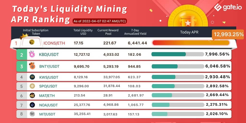 Gate.io Has Launched A New Version Of Liquidity Mining Pool Bonus For KILT, MV, DEUS, MINI, GRBE(Automated Market Maker AMM), With The Current Annual Yield Up to 12,993.25%