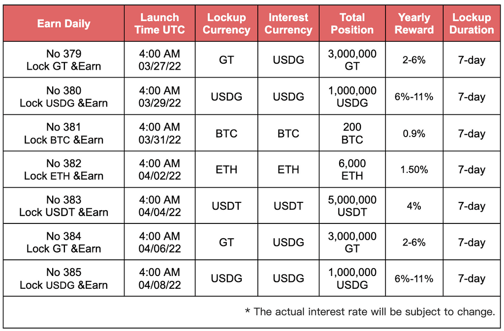 Gate.io Daily HODL & Earn USDG No.385, up to 11% APR