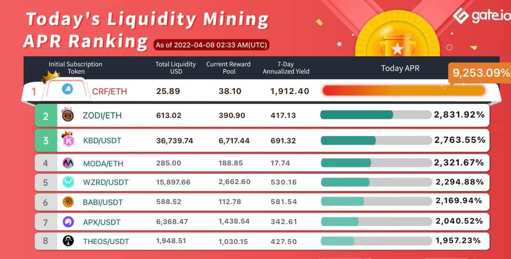 Gate.io Has Launched A New Version Of Liquidity Mining Pool Bonus For PRIDE, ALTB, GMAT, BACON, SNK (Automated Market Maker AMM), With The Current Annual Yield Up to 9,253.09%