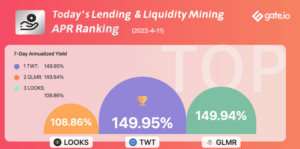 Gate.io’s Lending & Single-Asset Vault Enjoys A 7-Day Annualized Yield Up To 149.95% Today