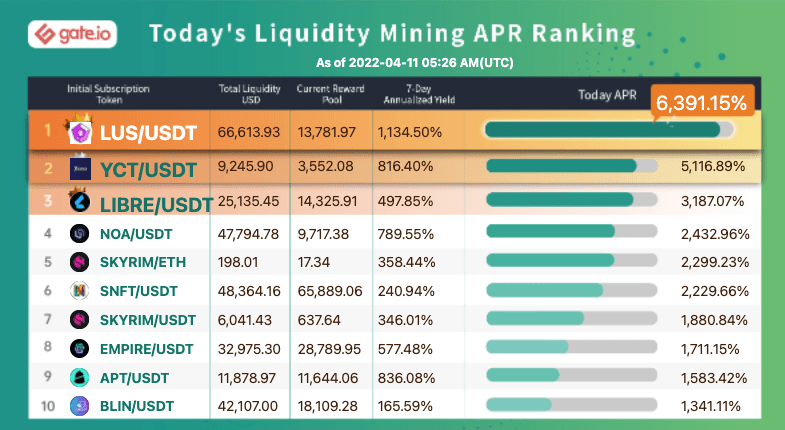 Gate.io Has Launched A New Version Of Liquidity Mining Pool Bonuses For WEAR/USDT (Automated Market Maker AMM) and Added An Extra Time-Limited Reward of 212,540 WEAR to it